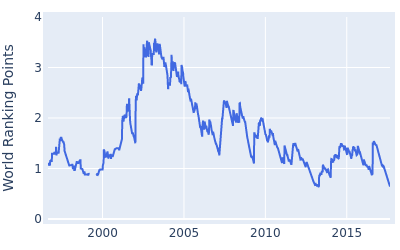 World ranking points over time for Jerry Kelly