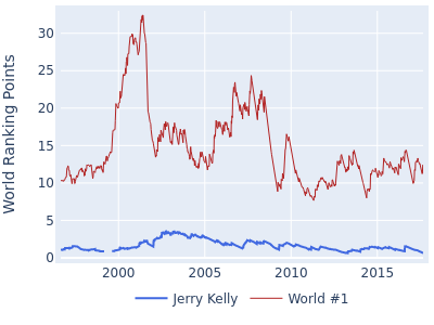 World ranking points over time for Jerry Kelly vs the world #1
