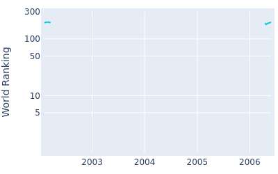 World ranking over time for Jerry Smith