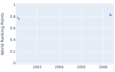World ranking points over time for Jerry Smith