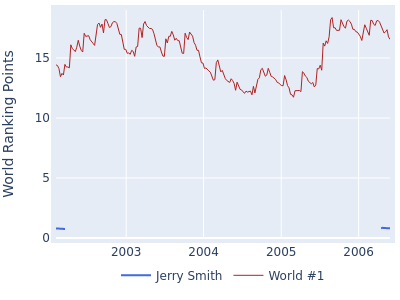 World ranking points over time for Jerry Smith vs the world #1