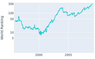 World ranking over time for Jesper Parnevik