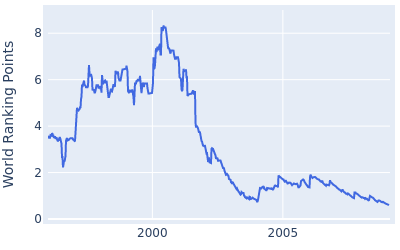 World ranking points over time for Jesper Parnevik