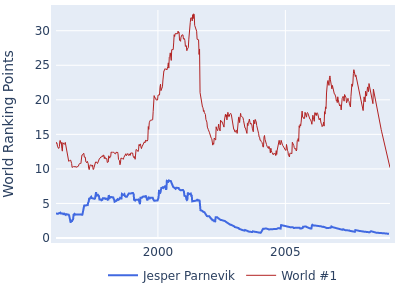 World ranking points over time for Jesper Parnevik vs the world #1
