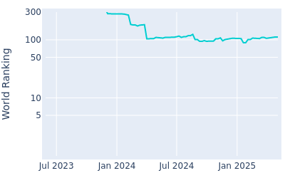 World ranking over time for Jesper Svensson