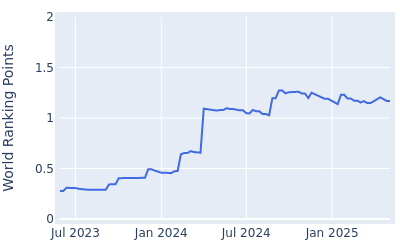 World ranking points over time for Jesper Svensson