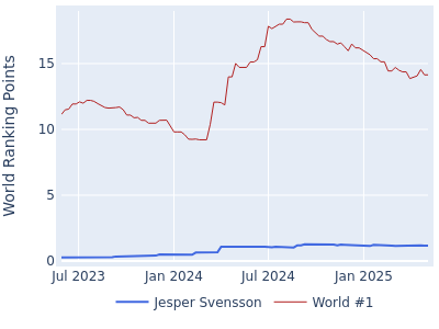 World ranking points over time for Jesper Svensson vs the world #1