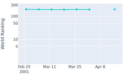 World ranking over time for Jet Ozaki