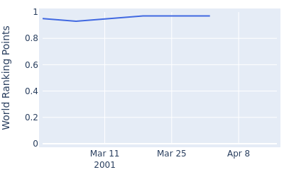 World ranking points over time for Jet Ozaki