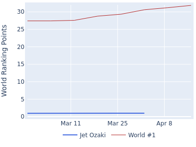 World ranking points over time for Jet Ozaki vs the world #1