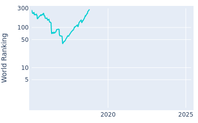 World ranking over time for Jeunghun Wang