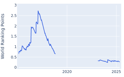 World ranking points over time for Jeunghun Wang