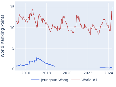 World ranking points over time for Jeunghun Wang vs the world #1