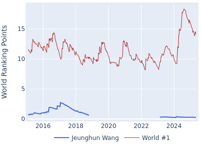 World ranking points over time for Jeunghun Wang vs the world #1