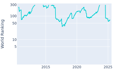 World ranking over time for Jhonattan Vegas