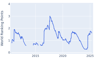 World ranking points over time for Jhonattan Vegas