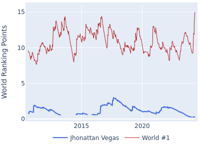 World ranking points over time for Jhonattan Vegas vs the world #1