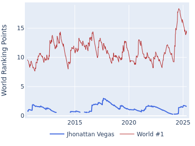 World ranking points over time for Jhonattan Vegas vs the world #1