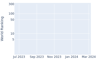 World ranking over time for Jiho Yang