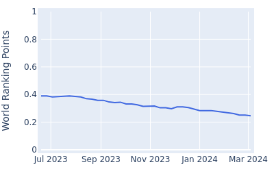 World ranking points over time for Jiho Yang