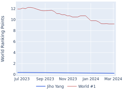 World ranking points over time for Jiho Yang vs the world #1