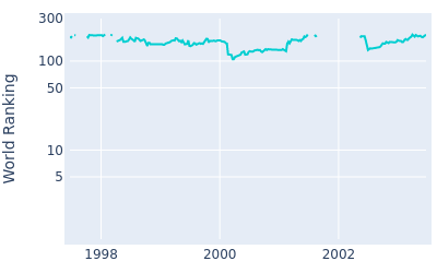 World ranking over time for Jim Carter