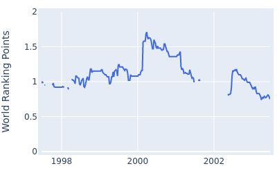 World ranking points over time for Jim Carter