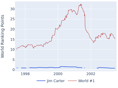 World ranking points over time for Jim Carter vs the world #1