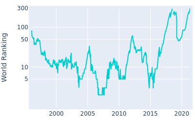 World ranking over time for Jim Furyk