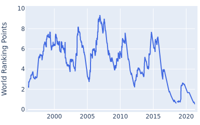 World ranking points over time for Jim Furyk