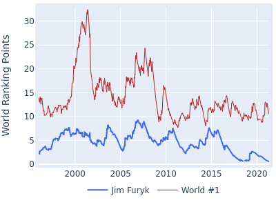 World ranking points over time for Jim Furyk vs the world #1