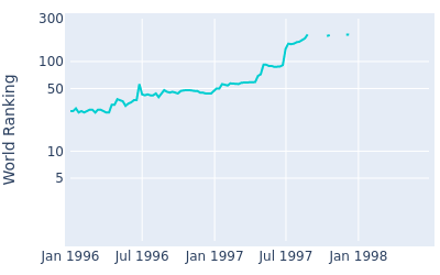 World ranking over time for Jim Gallagher Jr