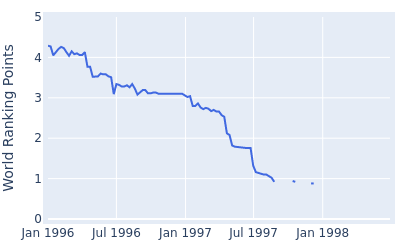 World ranking points over time for Jim Gallagher Jr