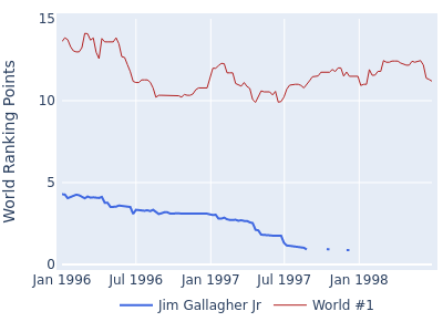World ranking points over time for Jim Gallagher Jr vs the world #1