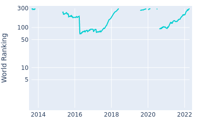 World ranking over time for Jim Herman