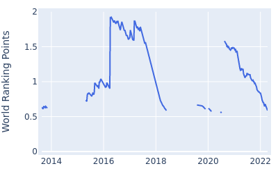 World ranking points over time for Jim Herman