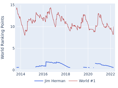 World ranking points over time for Jim Herman vs the world #1