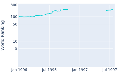 World ranking over time for Jim McGovern