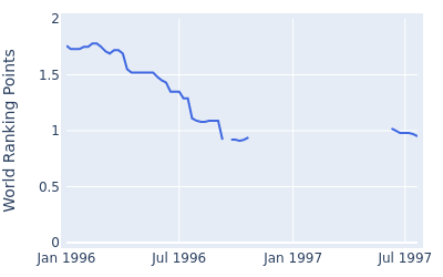 World ranking points over time for Jim McGovern