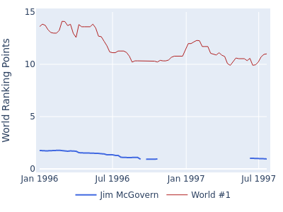 World ranking points over time for Jim McGovern vs the world #1