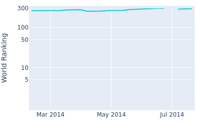 World ranking over time for Jim Renner