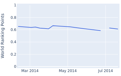 World ranking points over time for Jim Renner