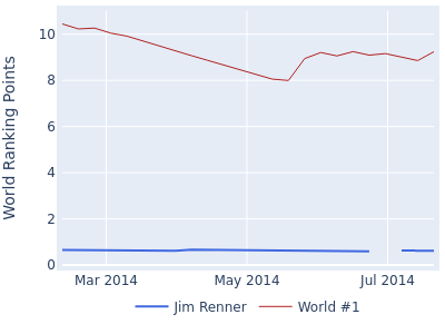 World ranking points over time for Jim Renner vs the world #1