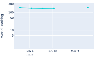 World ranking over time for Jim Rutledge