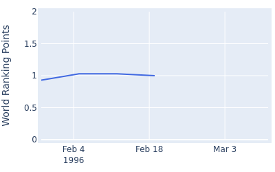 World ranking points over time for Jim Rutledge