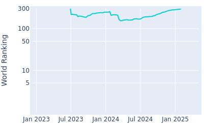 World ranking over time for Jimmy Stanger