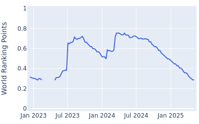 World ranking points over time for Jimmy Stanger