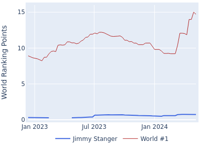 World ranking points over time for Jimmy Stanger vs the world #1