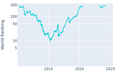 World ranking over time for Jimmy Walker