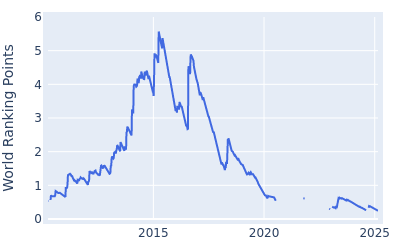 World ranking points over time for Jimmy Walker